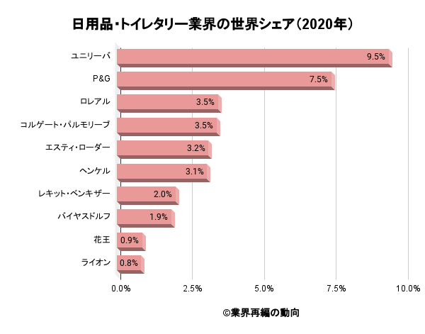 トイレタリー ホームケア業界の市場シェアと売上高ランキングの分析 ディールラボ