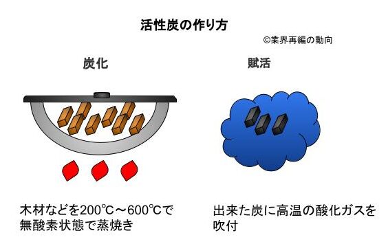 活性炭業界の世界市場シェアの分析 ディールラボ