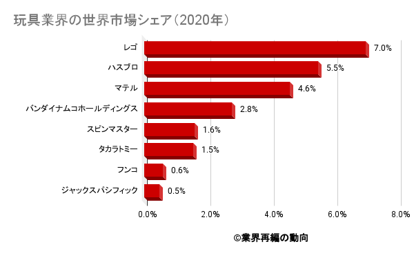 玩具 おもちゃ 業界の世界市場シェアの分析 ディールラボ