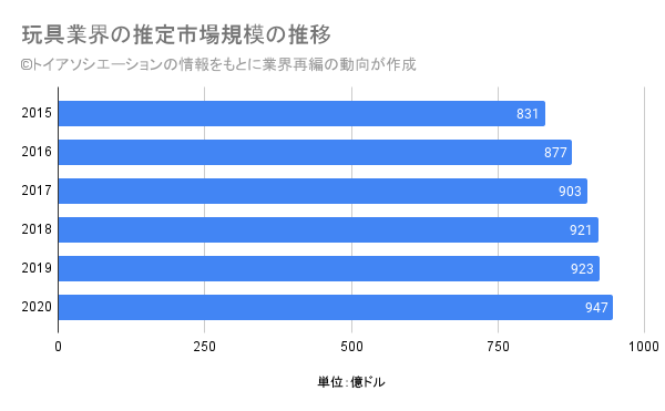 玩具 おもちゃ 業界の世界市場シェアの分析 業界再編の動向