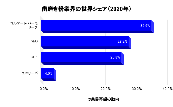 歯磨き粉業界の世界シェア（2020年）