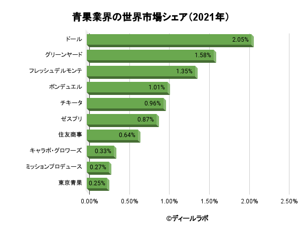青果業界の世界市場シェア（2021年）