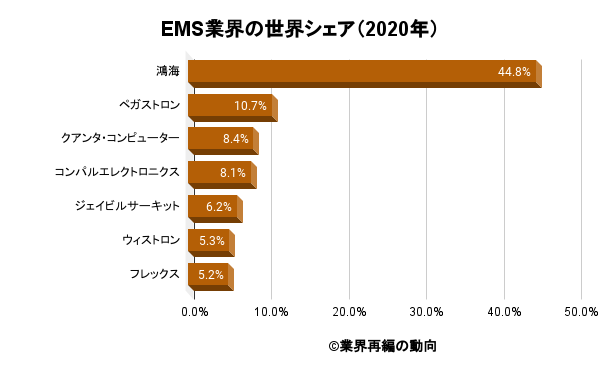 Ems 電子機器受託生産メーカーの世界市場シェアの分析 業界再編の動向