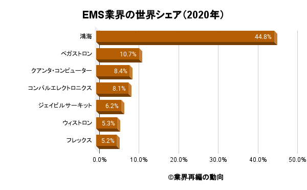 EMS業界の世界シェア（2020年）
