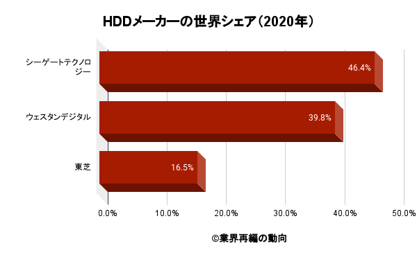 HDDメーカーの世界シェア（2020年）