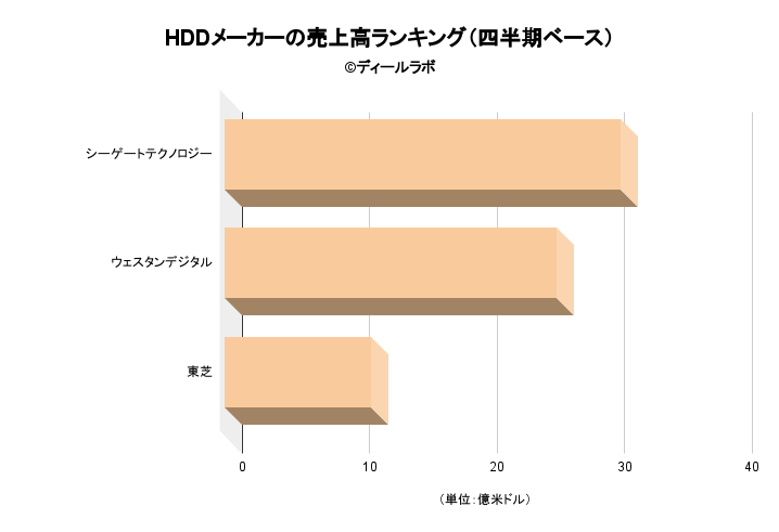 HDDメーカーの売上高ランキング（四半期ベース）