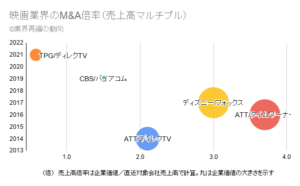 映画業界のM&A倍率（売上高マルチプル）