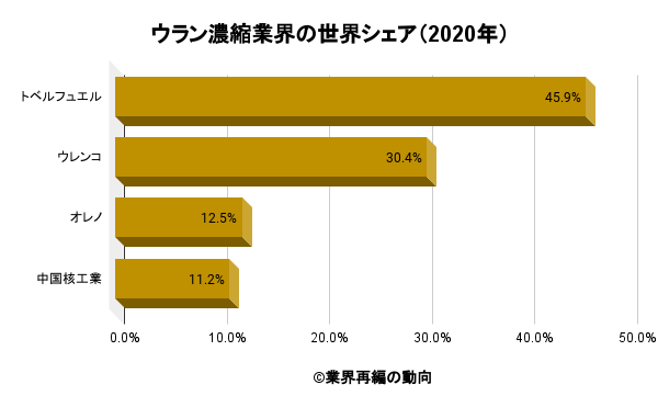 ウラン濃縮業界の世界シェア（2020年）