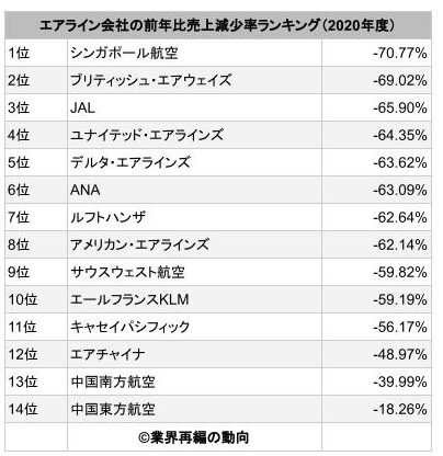 エアライン会社の売上高減少ランキング(2020年度)