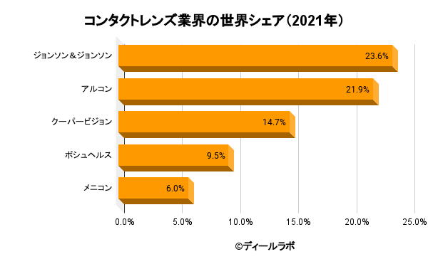 コンタクトレンズ業界の世界シェア（2021年）