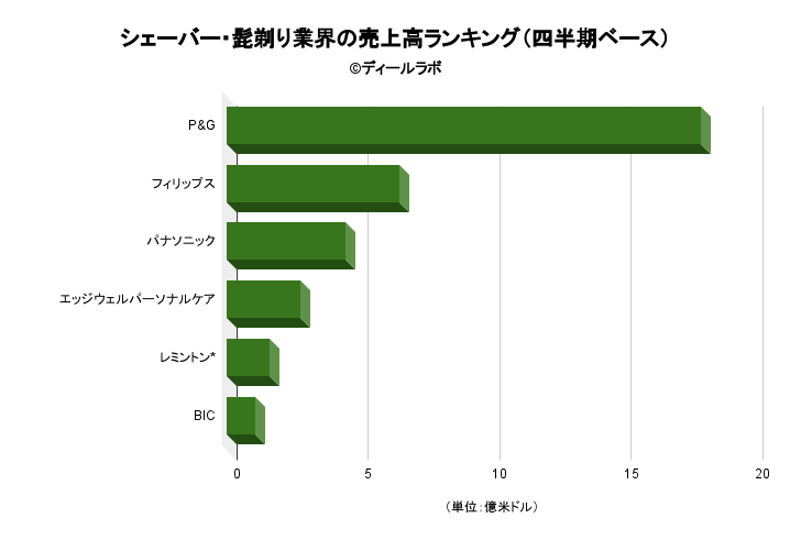 シェーバー・髭剃り業界の売上高ランキング（四半期ベース）