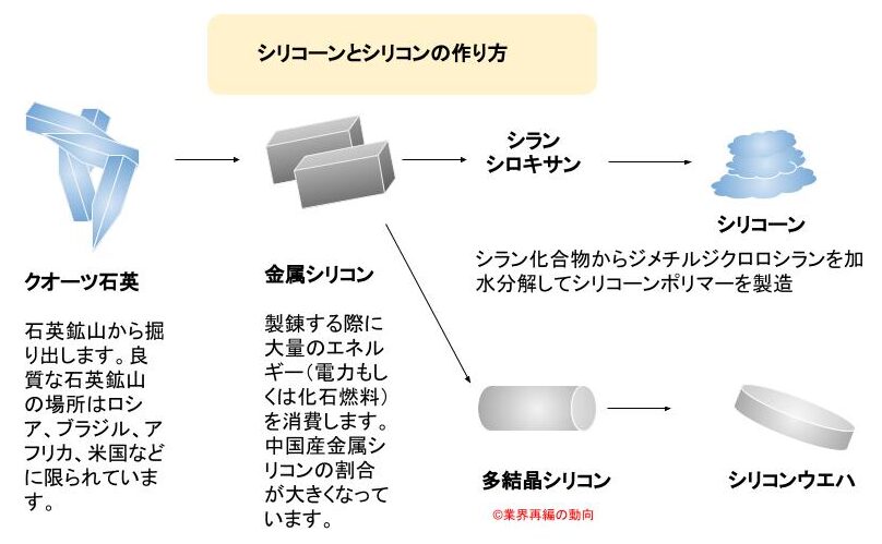 シリコーンとシリコンの作り方