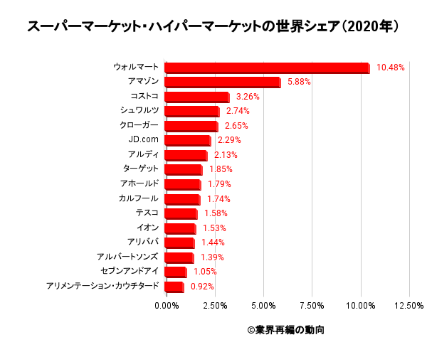 スーパーマーケット・ハイパーマーケットの世界シェア（2020年）