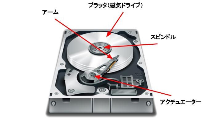ハードディスク構造