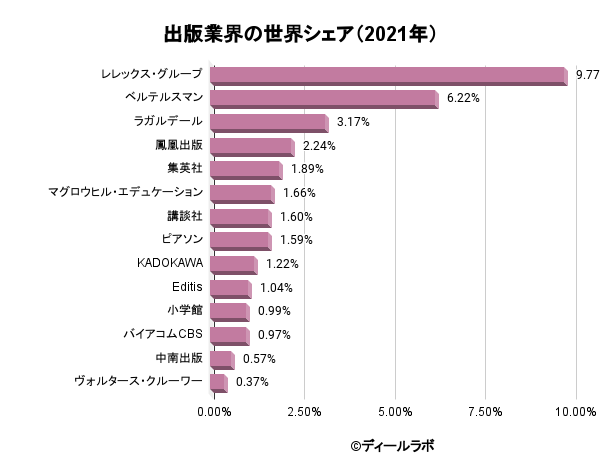 出版業界の世界シェア（2021年）