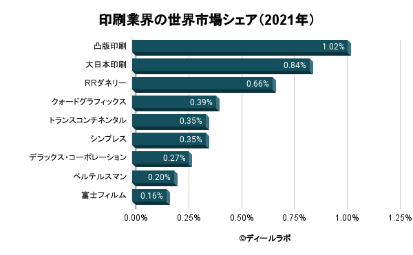 印刷業界の世界市場シェア（2021年）