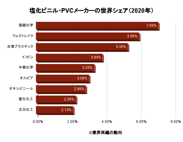 塩化ビニル・PVCメーカーの世界シェア（2020年）