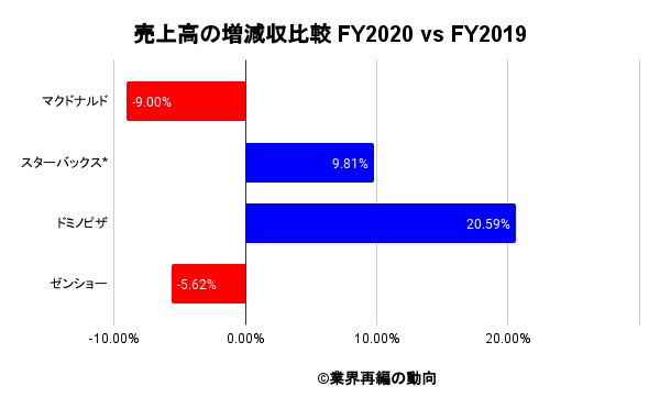 売上高の増減収比較 FY2020 vs FY2019