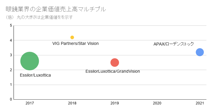眼鏡業界の企業価値売上高マルチプル