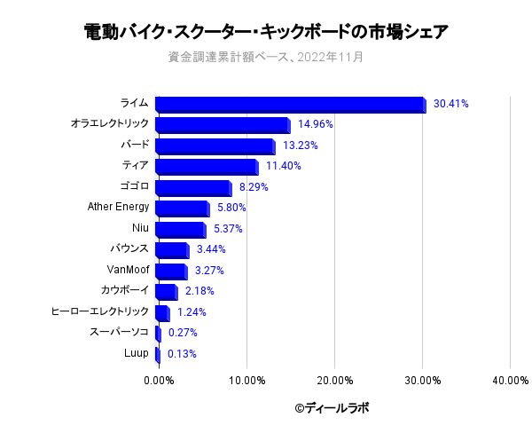 電動バイク・スクーター・キックボードの市場シェア