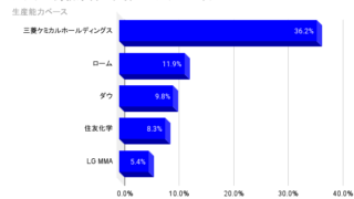 韓国の大手財閥lgグループの事業構成毎の市場シェアの分析 業界再編の動向