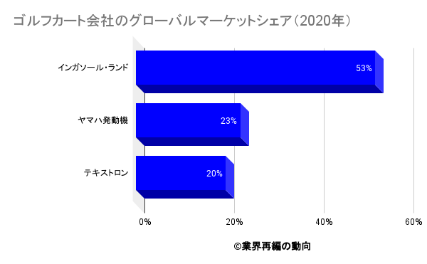 ゴルフカート業界の世界市場シェアの分析 ディールラボ