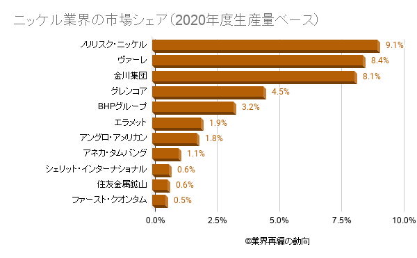 ニッケル生産会社の世界市場シェアと市場規模の分析 ディールラボ