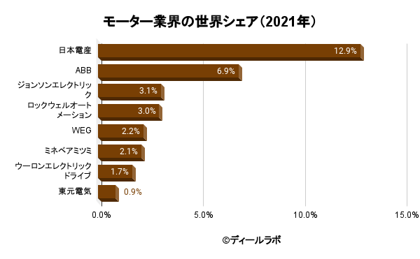 モーター業界の世界市場シェアの分析 ディールラボ