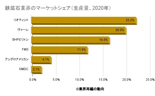 鉄鉱石の開発 生産会社の世界市場シェアの分析 ディールラボ