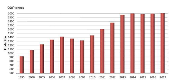 ニッケル生産量推移（1995年から2017年）
