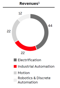 ABB売上構成2019年