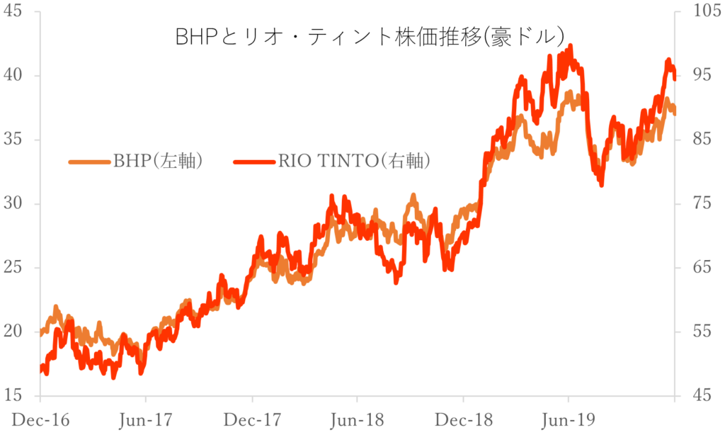 BHPとリオティント株価