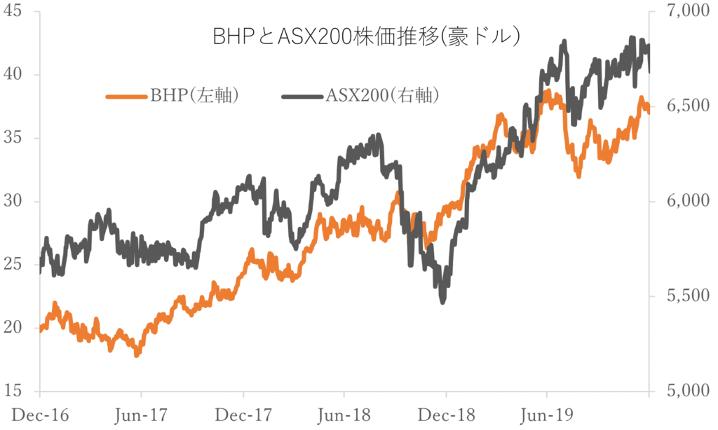 BHPの株価の推移