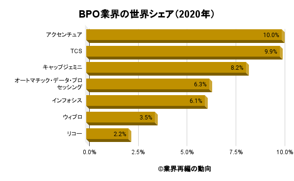BPO業界の世界シェア（2020年）