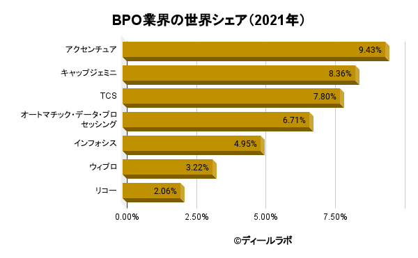 BPO業界の世界シェア（2021年）