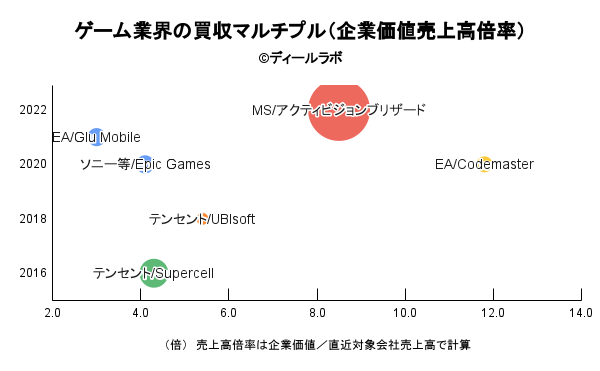 ゲーム業界の買収マルチプル（企業価値売上高倍率）