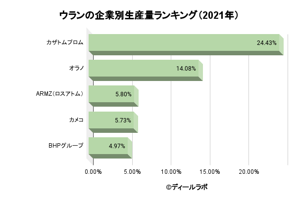 ウランの企業別生産量ランキング（2021年）