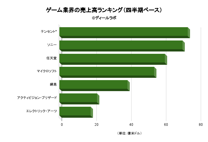 ゲーム業界の売上高ランキング（四半期ベース）