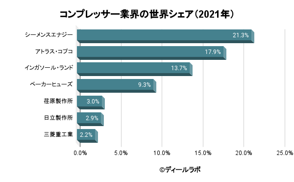 コンプレッサー業界の世界シェア（2021年）