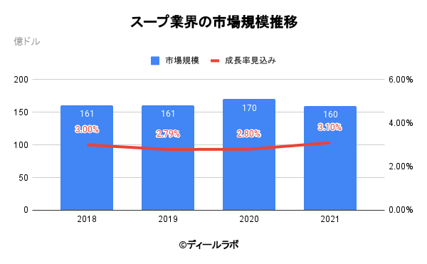 スープ業界の市場規模推移
