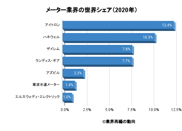 メーター業界の世界シェア（2020年）