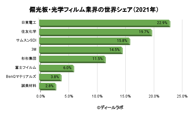 偏光板・光学フィルム業界の世界シェア（2021年）