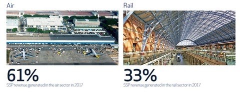 施設別売上高構成