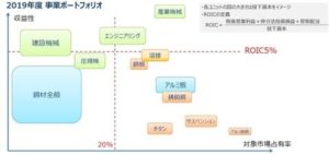 神戸製鋼所のポートフォリオ
