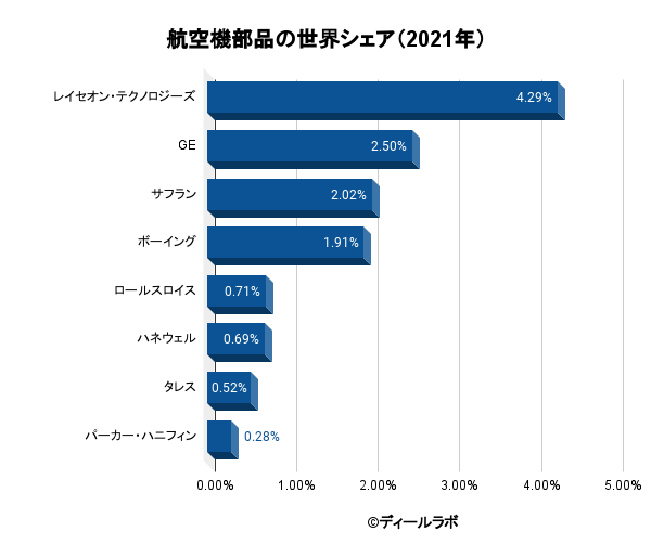 航空機部品の世界シェア（2021年）