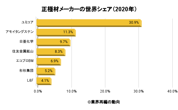 正極材業界の世界市場シェアの分析 ディールラボ 正極材業界の世界市場シェアの分析 ディールラボ