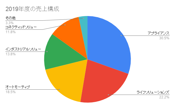 2019年度のパナソニック売上構成