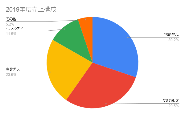 三菱ケミカル2019年度売上構成
