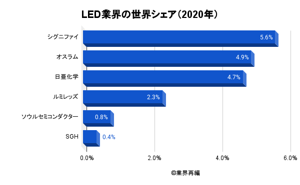 Led業界の世界市場シェアの分析 ディールラボ