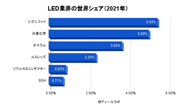 LED業界の世界シェア（2021年）